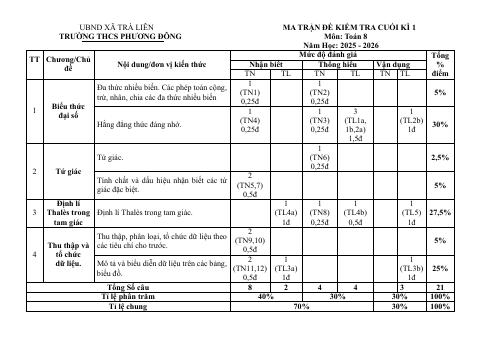 Đề thi Học kì 1 Toán 8 năm 2025-2026 trường THCS Phương Đông (Hà Nội)